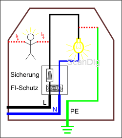 Der FI-Schutzschalter schaltet ab, wenn die Strommenge, die zufließt von der abfließenden Strommenge abweicht.
